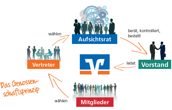 Genossenschaftsprinzip Genossenschaftsprinzip